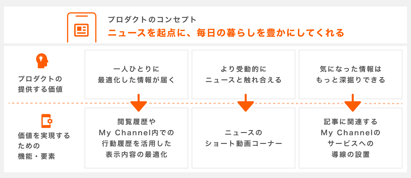 コンセプト策定の例