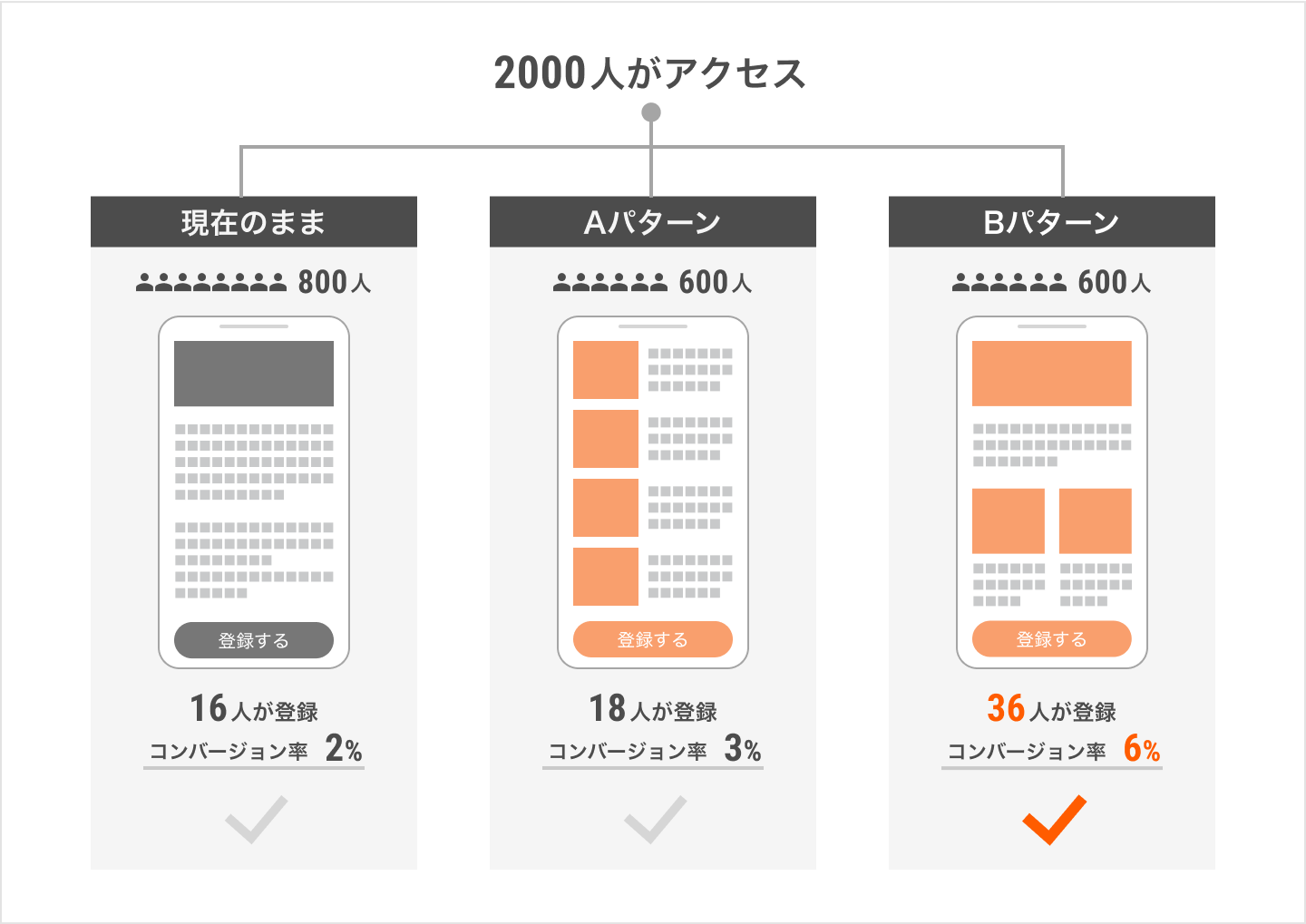 A/Bテスト