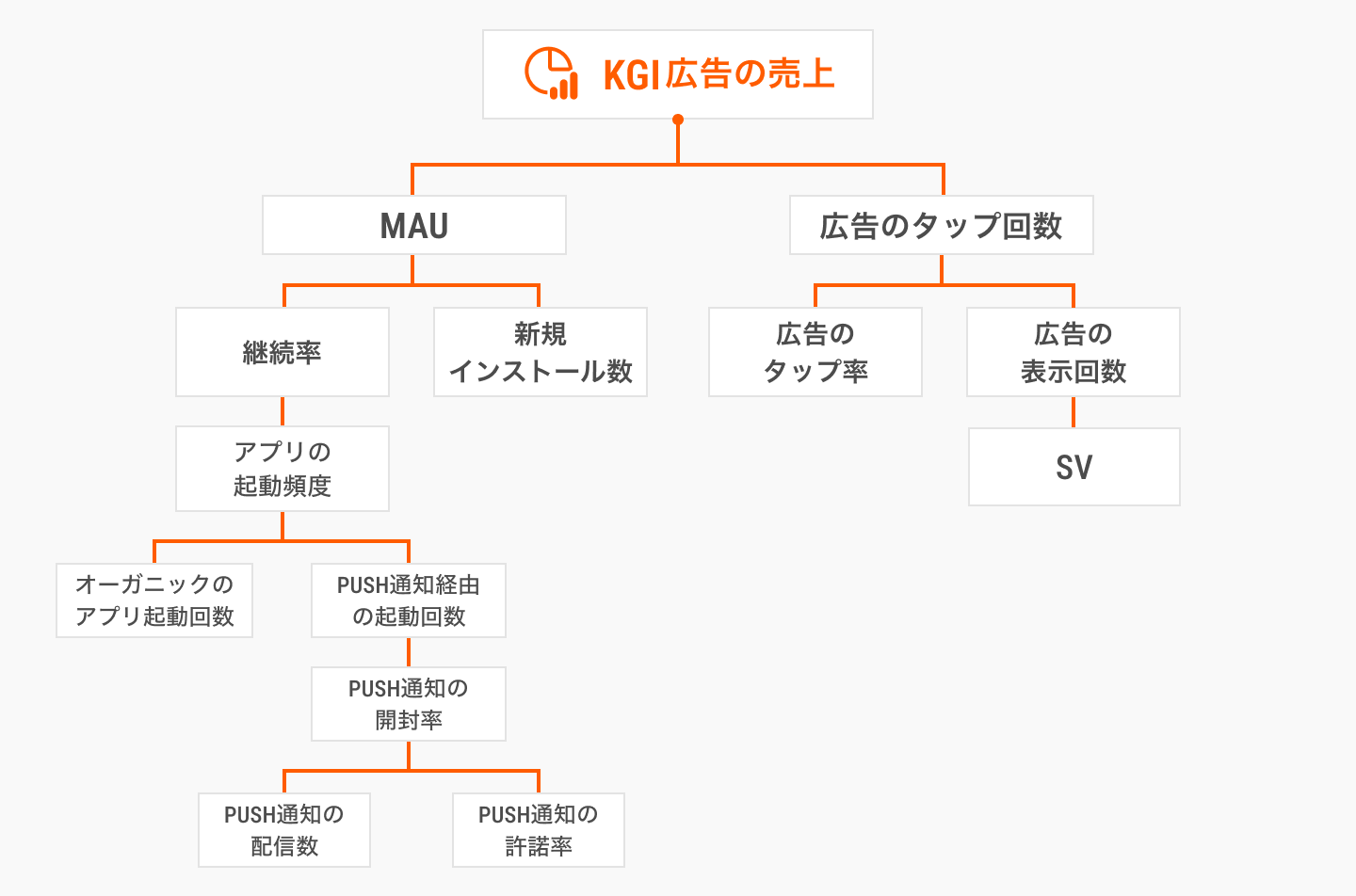 KPIの定義