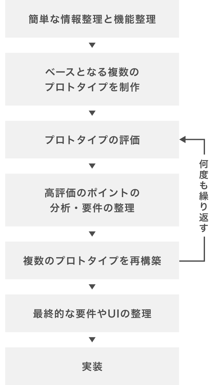 進め方の例